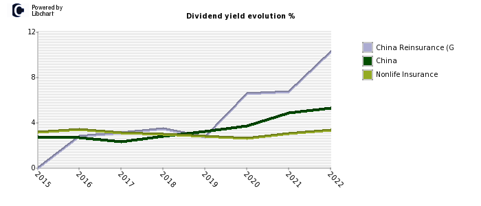 China Reinsurance (G stock dividend history