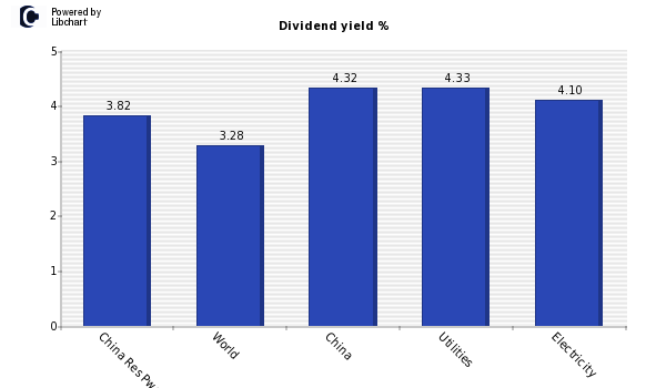 Dividend yield of China Res Pwr Hdg RC