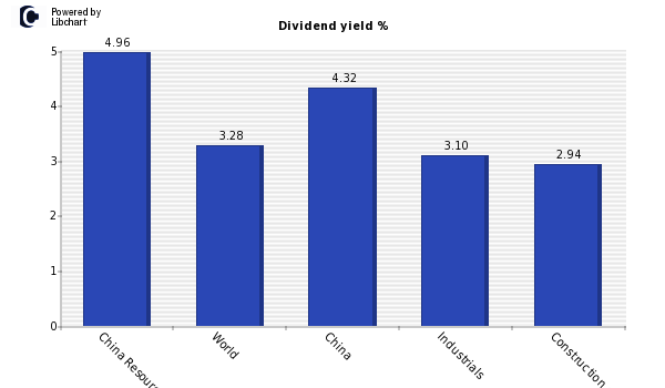 Dividend yield of China Resources Ceme