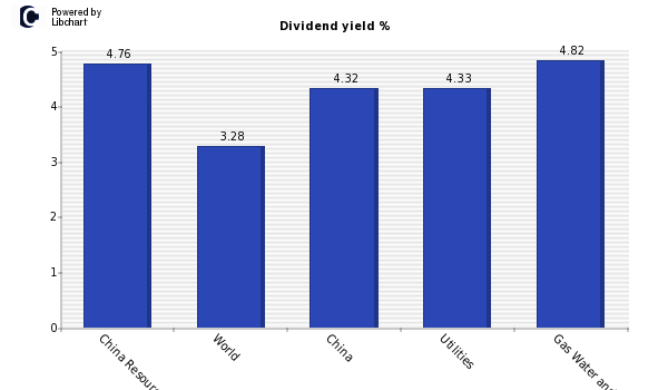 Dividend yield of China Resources Gas