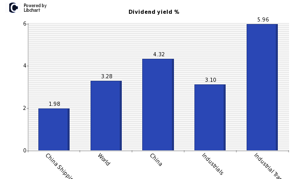 Dividend yield of China Shipping Dev H