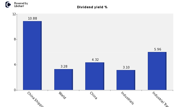 Dividend yield of China Shipping H