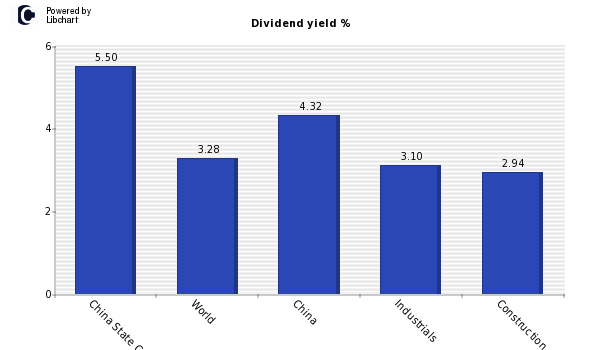 Dividend yield of China State Con (RC)