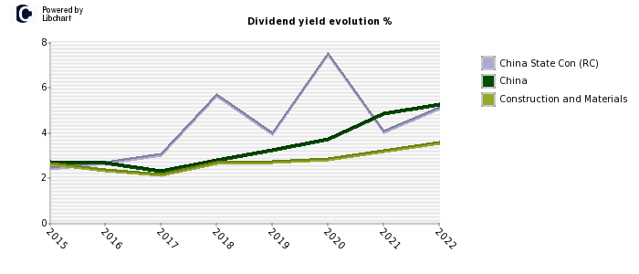 China State Con (RC) stock dividend history