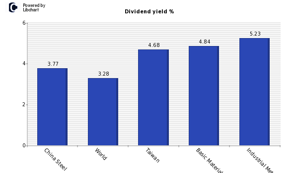 Dividend yield of China Steel