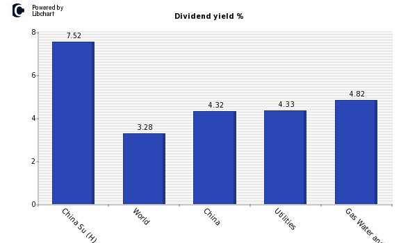 Dividend yield of China Su (H)