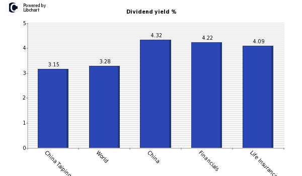 Dividend yield of China Taiping