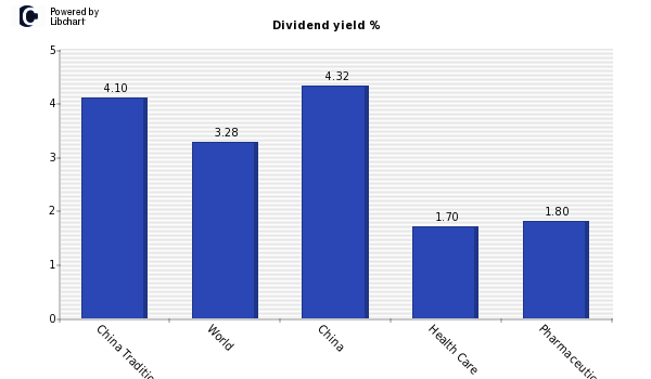 Dividend yield of China Traditional Ch