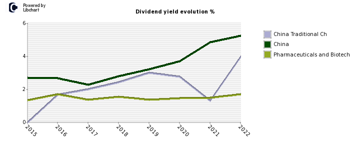 China Traditional Ch stock dividend history