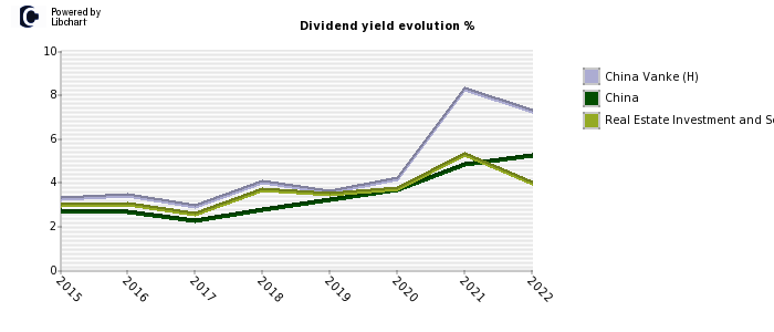 China Vanke (H) stock dividend history
