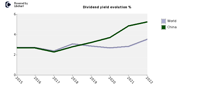 China dividend yield history