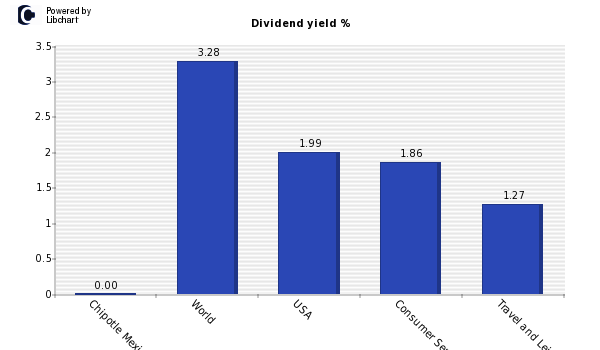Dividend yield of Chipotle Mexican Gri