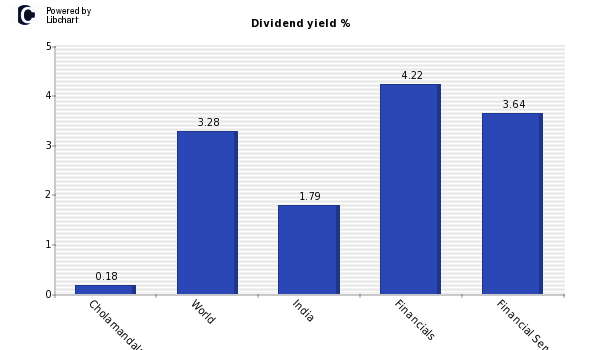 Dividend yield of Cholamandalam Invest
