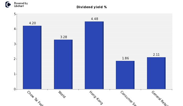 Dividend yield of Chow Tai Fook Jewell