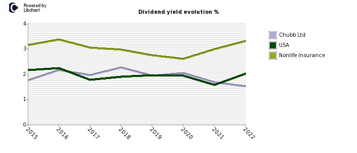 Chubb Ltd stock dividend history
