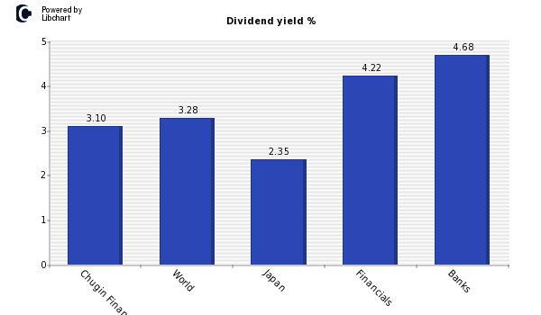 Dividend yield of Chugin Financial Gro