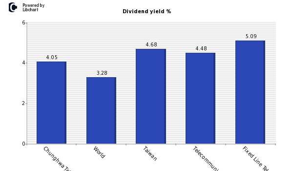 Dividend yield of Chunghwa Telecom