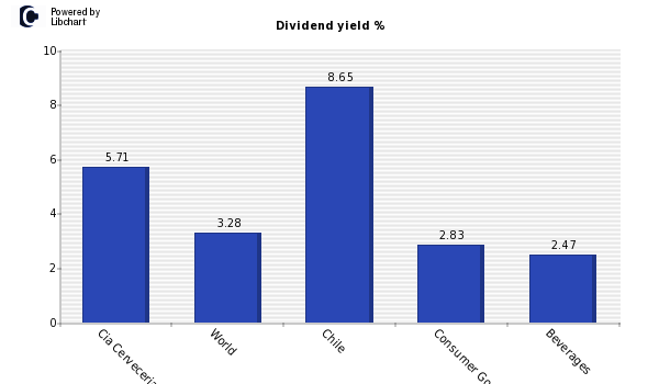 Dividend yield of Cia Cervecerias Un