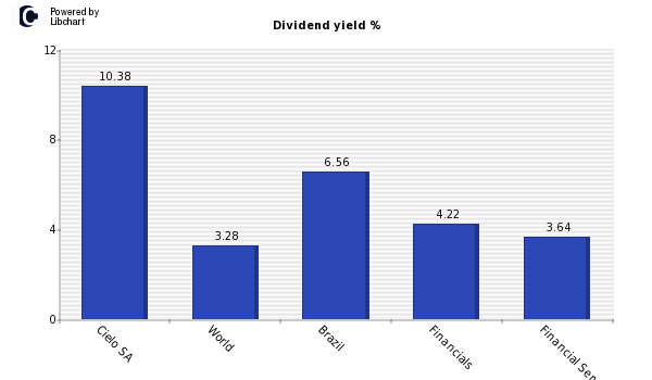 Dividend yield of Cielo SA