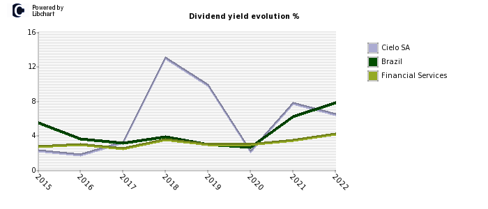 Cielo SA stock dividend history
