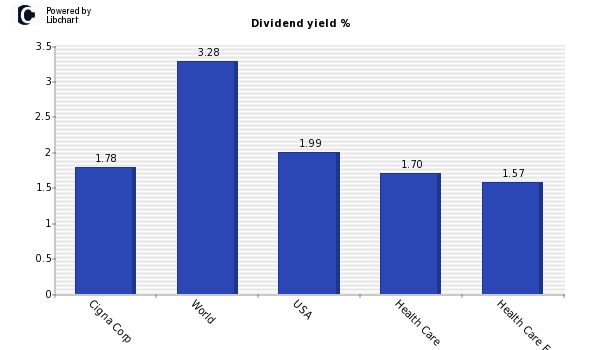 Dividend yield of Cigna Corp