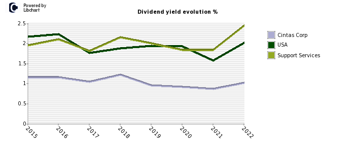 Cintas Corp stock dividend history