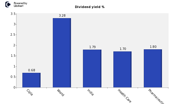 Dividend yield of Cipla