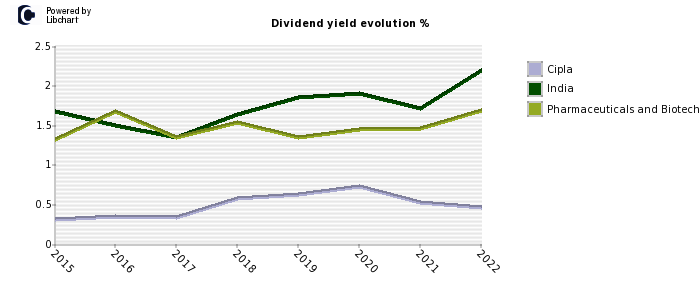 Cipla stock dividend history