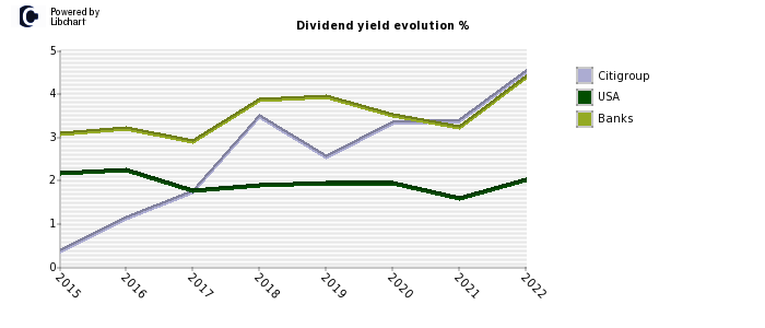 Citigroup stock dividend history