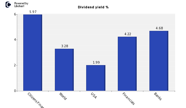 Dividend yield of Citizens Financial G
