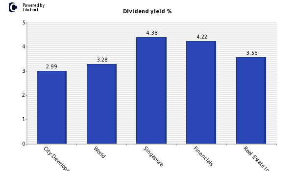 Dividend yield of City Developments