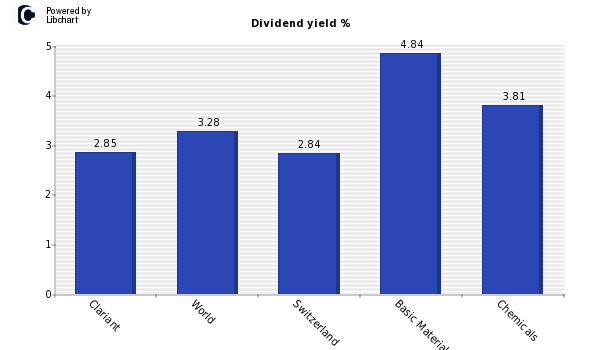Dividend yield of Clariant