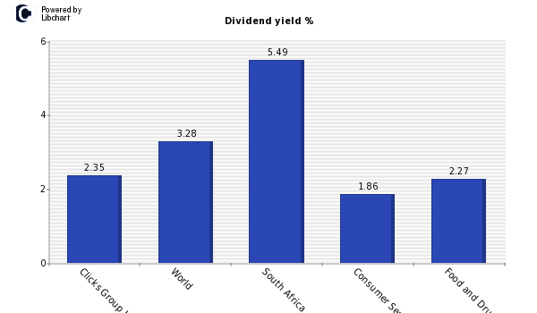 Dividend yield of Clicks Group Ltd
