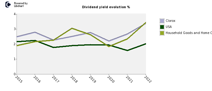 Clorox stock dividend history