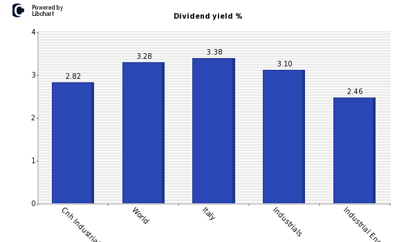 Dividend yield of Cnh Industrial