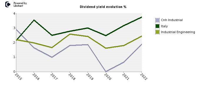 Cnh Industrial stock dividend history