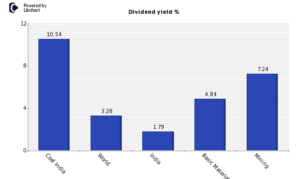 Dividend yield of Coal India