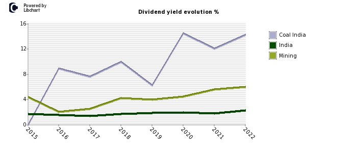 Coal India stock dividend history