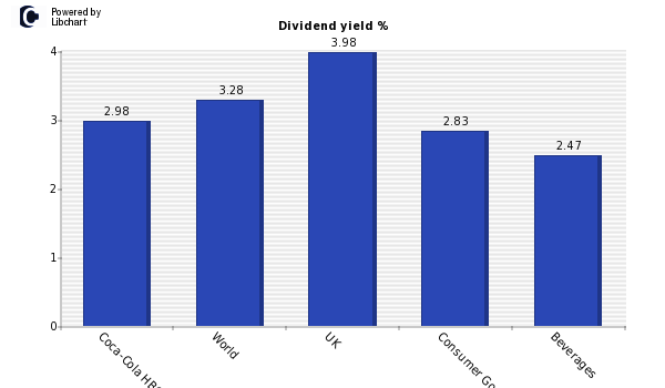 Dividend yield of Coca-Cola HBC AG
