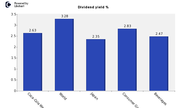 Dividend yield of Coca-Cola West Compa