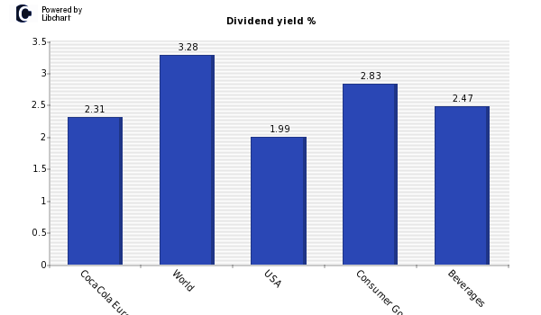 Dividend yield of CocaCola Europacific