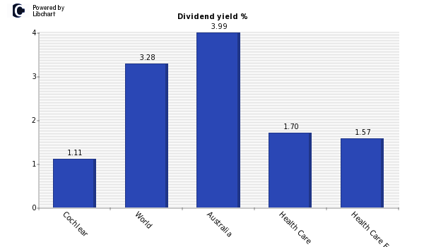 Dividend yield of Cochlear