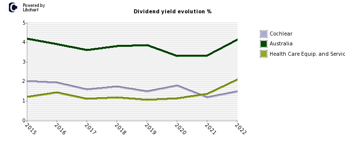 Cochlear stock dividend history