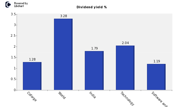 Dividend yield of Coforge