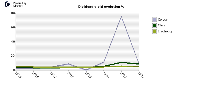 Colbun stock dividend history