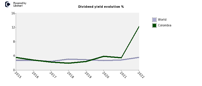 Colombia dividend yield history