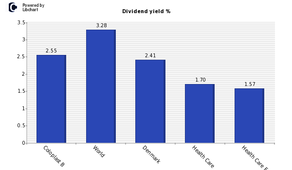 Dividend yield of Coloplast B