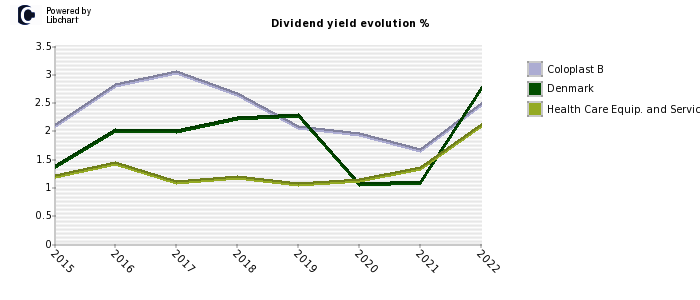 Coloplast B stock dividend history
