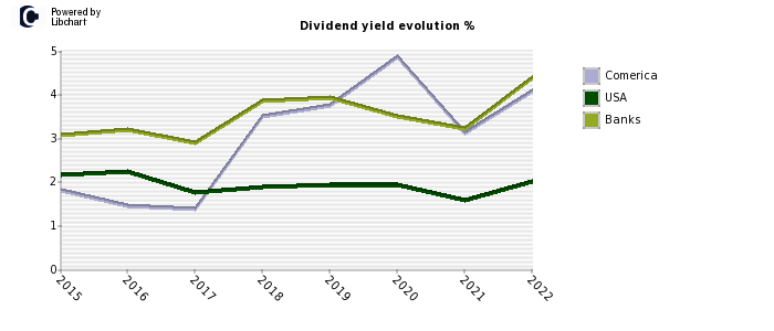 Comerica stock dividend history