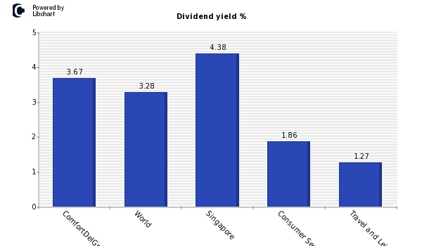 Dividend yield of ComfortDelGro